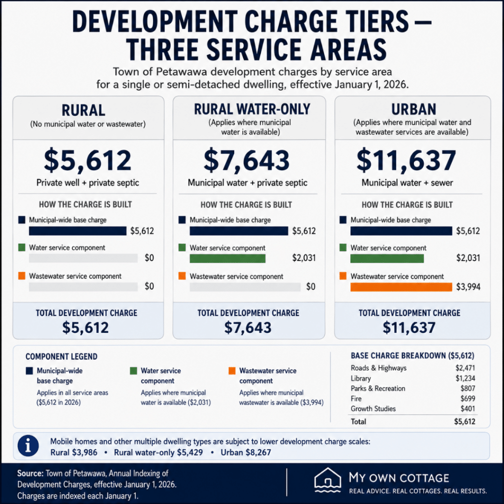 Prefab cottages Petawawa development charges infographic comparing 2026 Town of Petawawa development charges for rural, rural water-only and urban service areas for single and semi-detached dwellings.