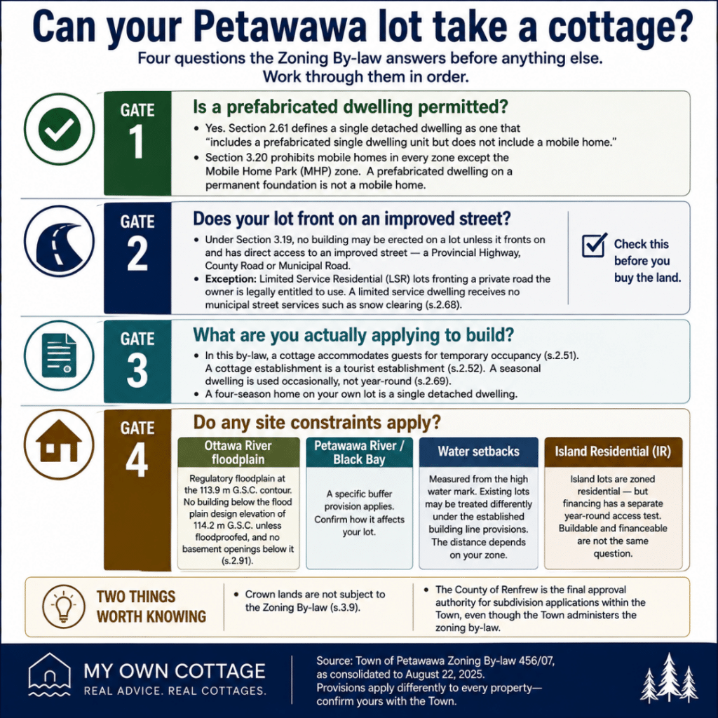 Prefab cottages Petawawa zoning flowchart showing four questions to determine whether a Petawawa lot can support a prefab cottage, including permitted dwelling type, road access, intended use and site constraints.