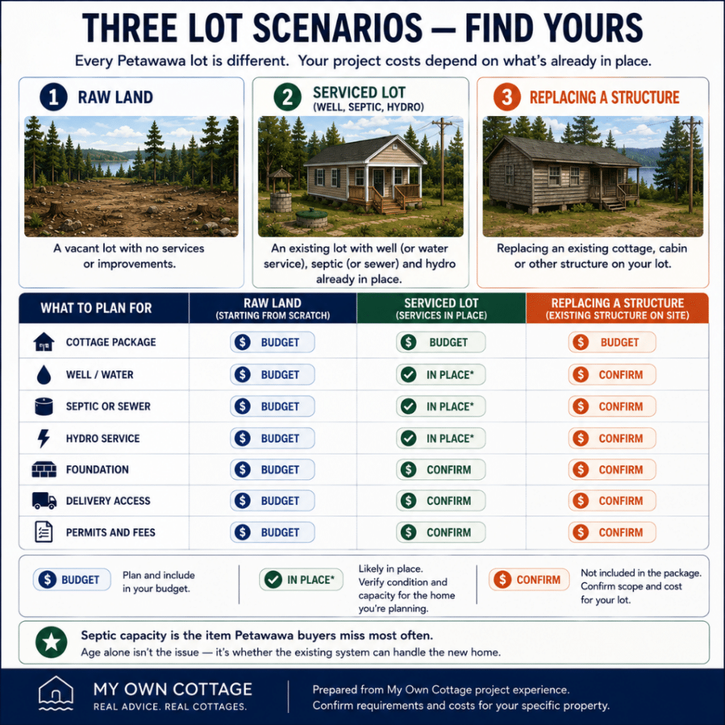 Prefab cottages Petawawa lot scenarios comparison showing raw land, a serviced lot with well, septic and hydro, and replacing an existing cottage or cabin, with a checklist of what to budget, what may already be in place and what should be confirmed.