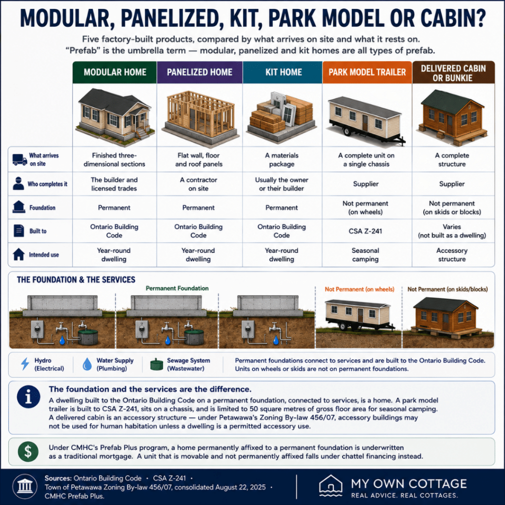Prefab cottages Petawawa comparison chart showing modular homes, panelized homes, kit homes, park model trailers and delivered cabins, comparing foundations, construction standards, intended use and what arrives on site.