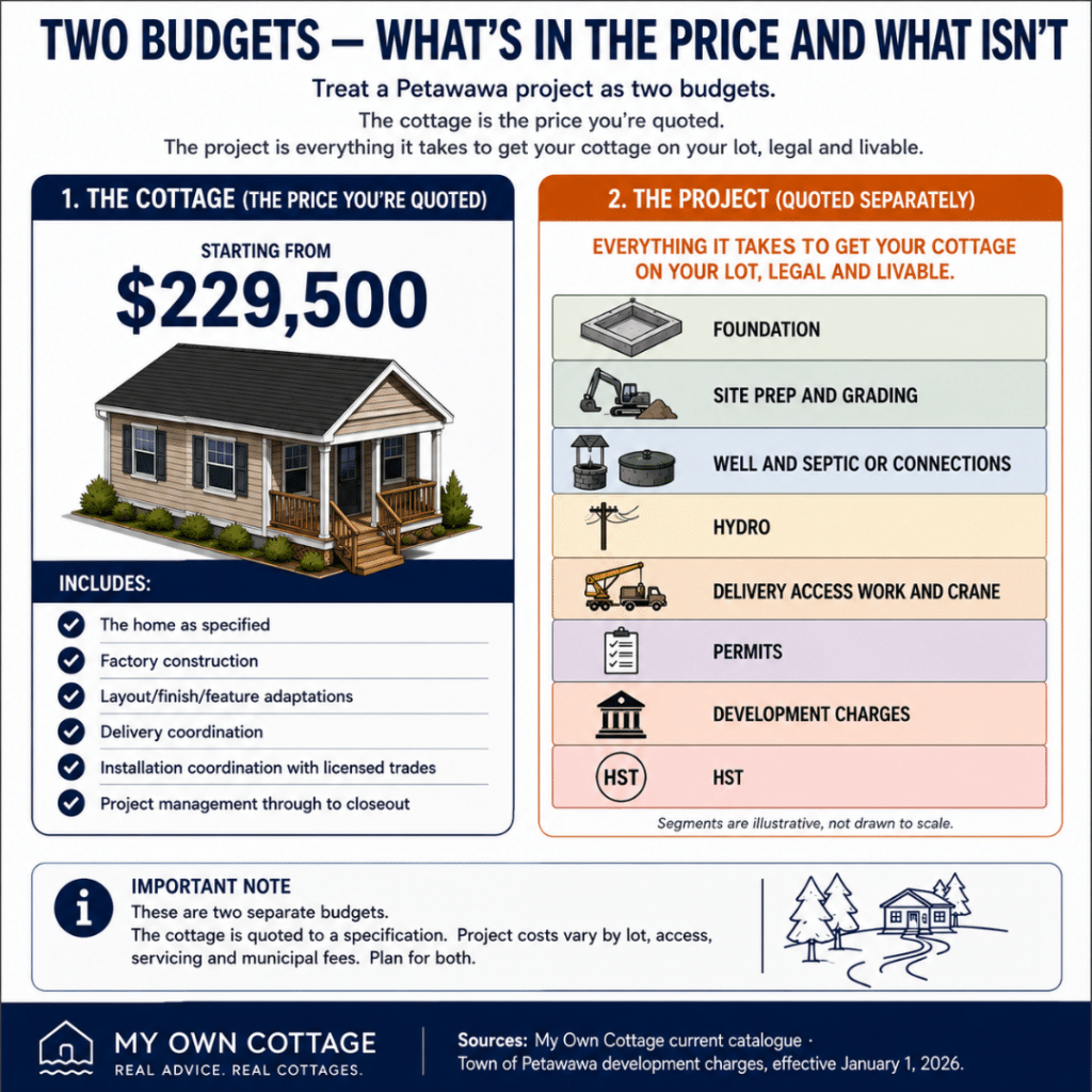 Prefab cottages Petawawa cost breakdown showing two budgets: the factory-built cottage starting from $229,500 and separate project costs including foundation, site preparation, servicing, delivery access, crane, permits, development charges and HST.