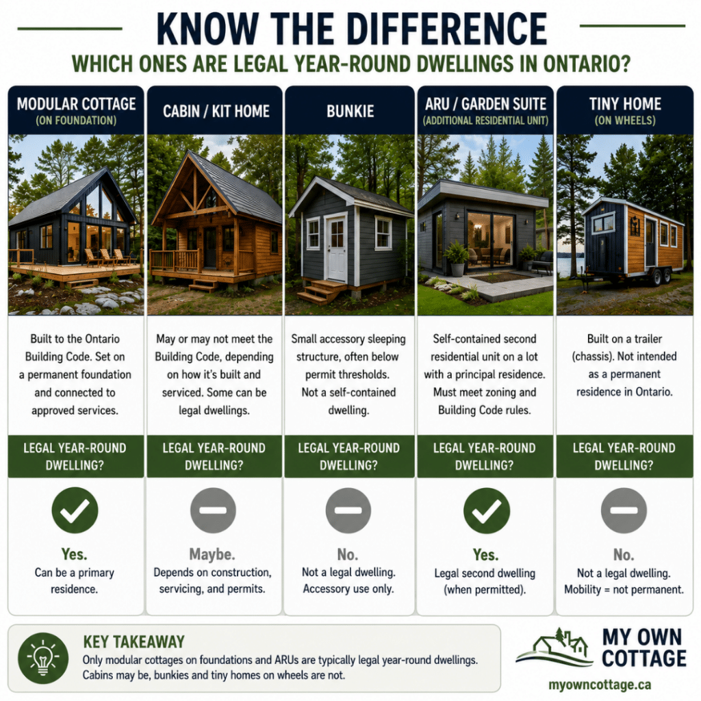 Prefab cottages Peterborough comparison infographic showing the differences between a prefab cottage, cabin, bunkie, ARU (garden suite), and tiny home, including which can qualify as legal year-round dwellings in Ontario.