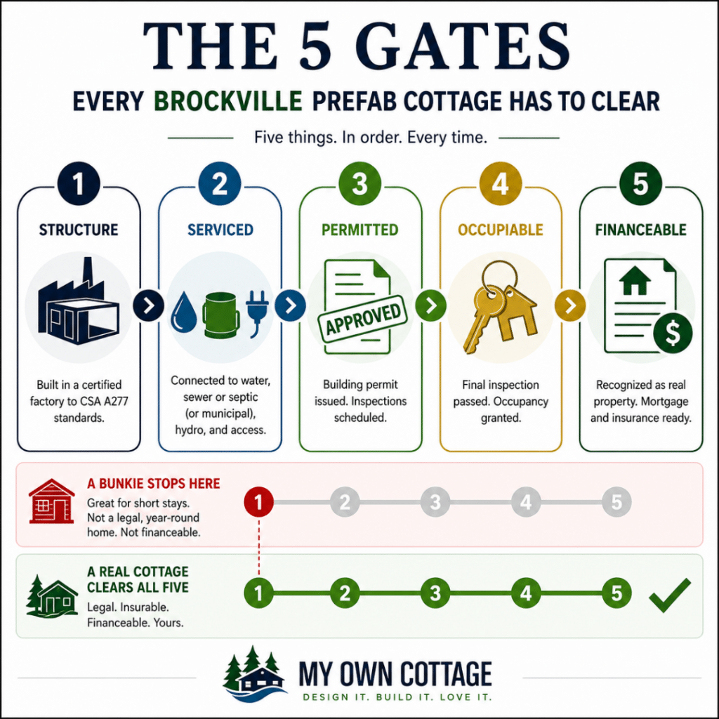 Prefab cottages Brockville infographic showing the five gates every prefab cottage must clear: structure, serviced, permitted, occupiable, and financeable, explaining the path from factory-built home to a legal, mortgageable dwelling in Ontario.
