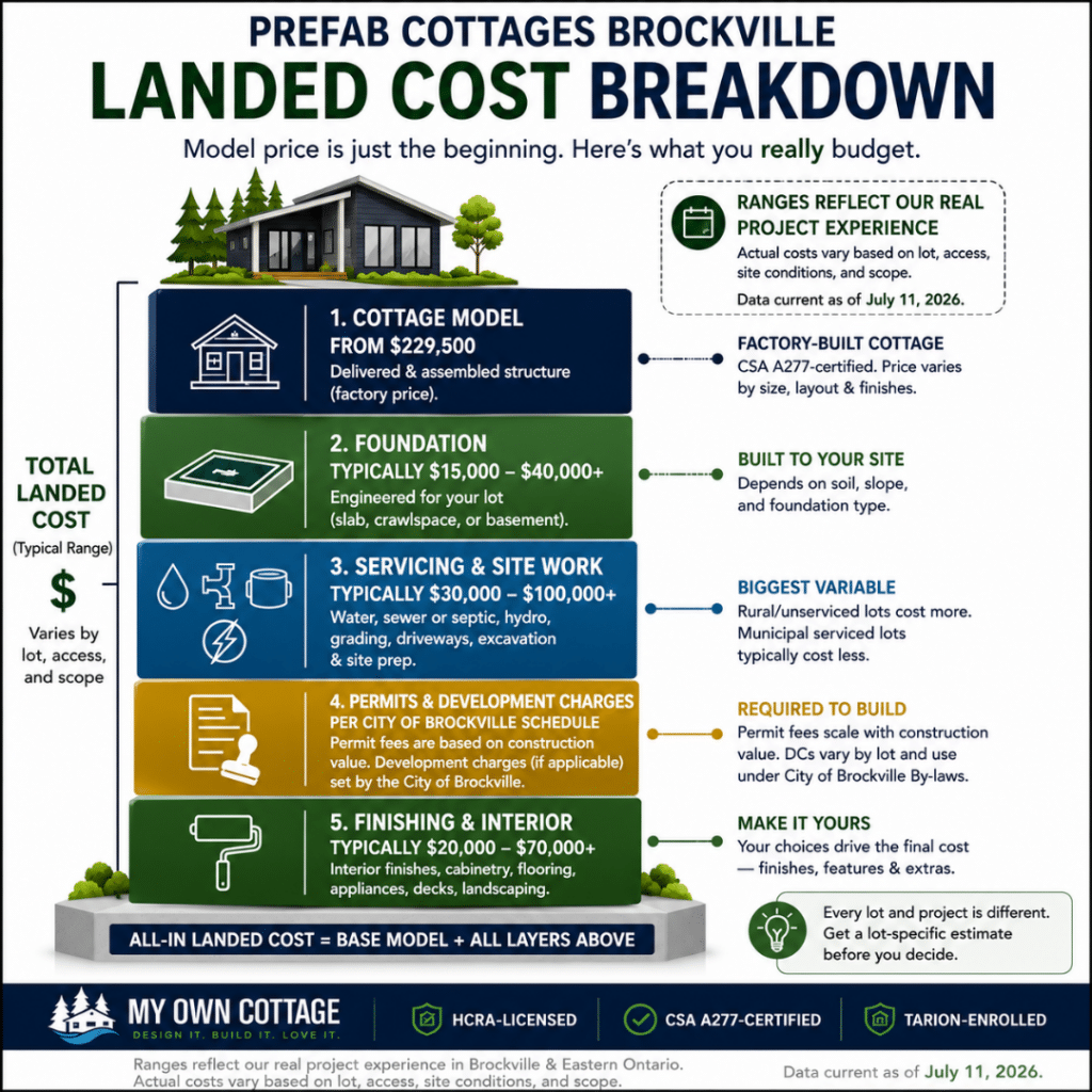 Prefab cottages Brockville cost breakdown infographic showing how landed cost is made up of the cottage model price, foundation, site servicing, permits, development charges where applicable, and finishing in Ontario.