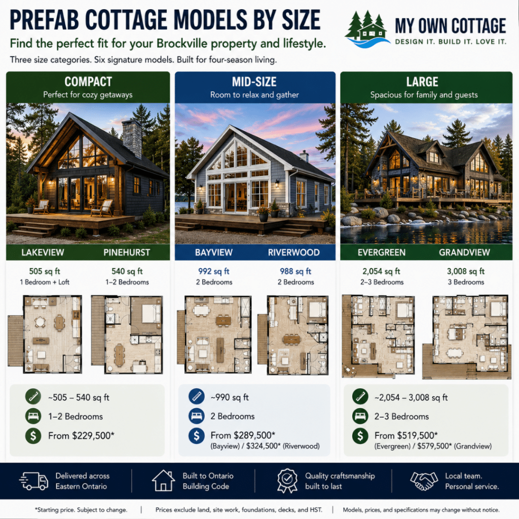 Prefab cottages Brockville comparison showing compact, mid-size, and large prefab cottage models with floor plans, square footage, bedrooms, and starting prices to help compare home designs in Ontario.