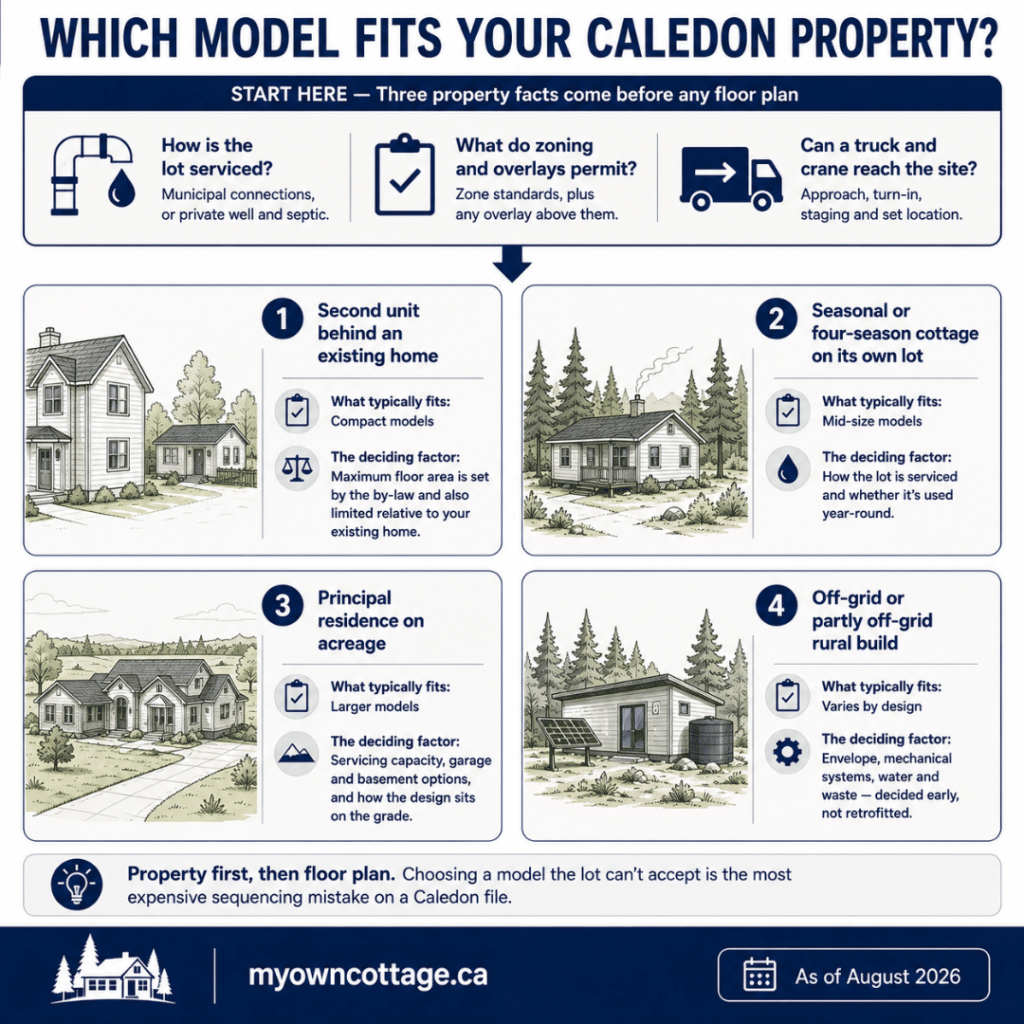 Prefab cottages Caledon guide showing how to choose the right model by evaluating lot servicing, zoning, site access, and four common property scenarios before selecting a floor plan.