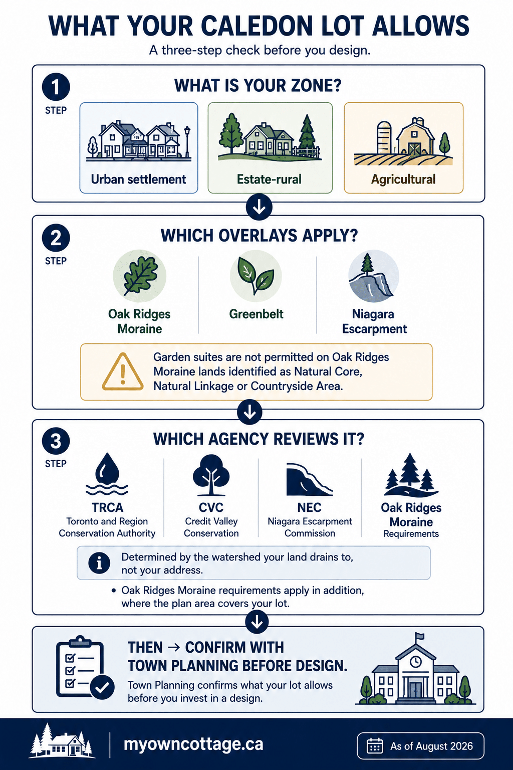 Prefab cottages Caledon decision chart showing how zoning, Oak Ridges Moraine, Greenbelt and Niagara Escarpment overlays, and conservation authority review determine what a Caledon property allows before designing a prefab cottage.
