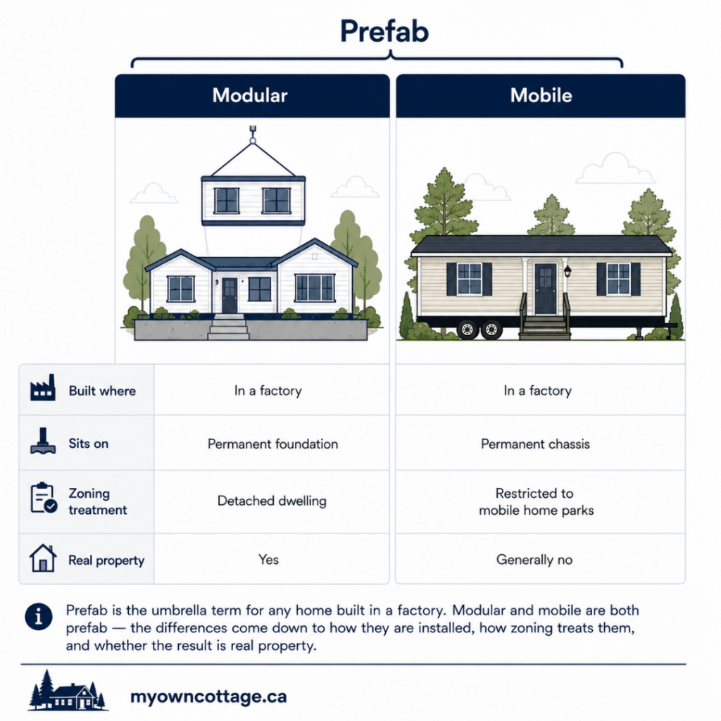 Prefab cottages Caledon comparison diagram showing the differences between prefab, modular and mobile homes by factory construction, foundation type, zoning treatment and real property status.
