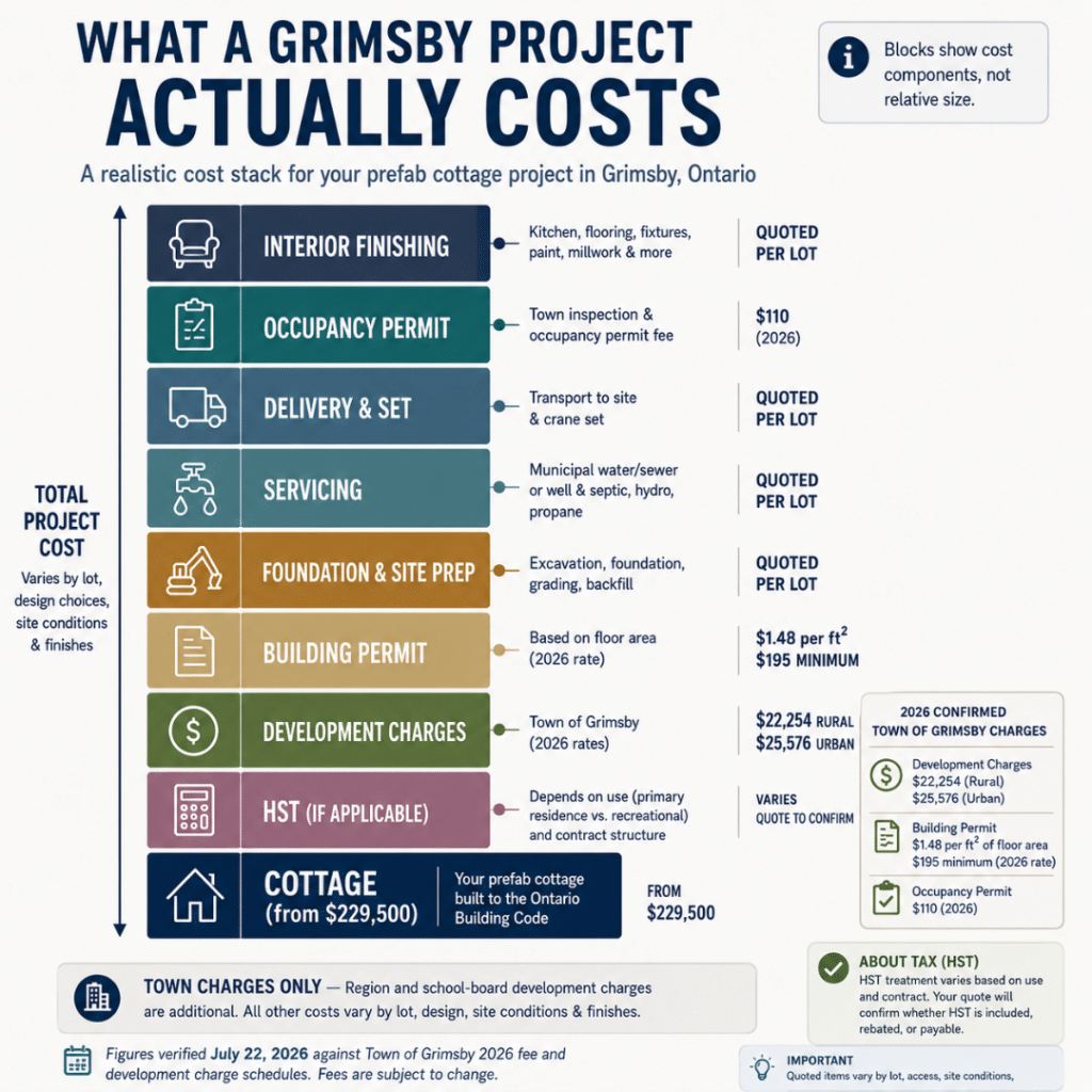 Prefab cottages Grimsby infographic showing the total project cost breakdown, including the cottage starting price, foundation, site servicing, delivery, building permit, development charges, occupancy permit, interior finishing and applicable HST.