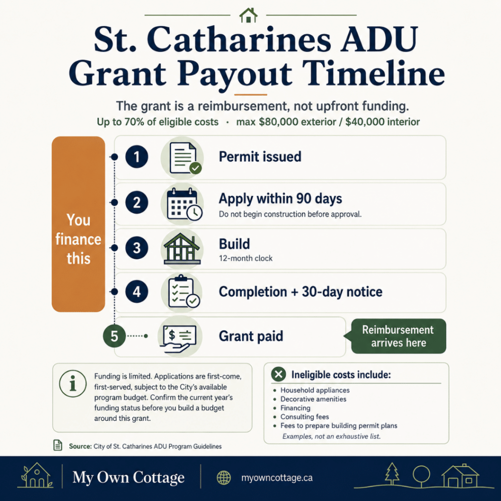 Prefab cottages St. Catharines ADU grant payout timeline showing permit, application, construction, completion and reimbursement stages