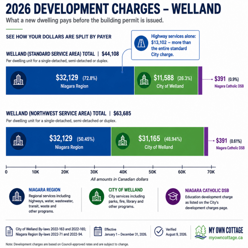 Prefab cottages Welland development charges breakdown for 2026 showing the $44,108 standard charge split between Niagara Region, the City of Welland and the Niagara Catholic District School Board, plus the higher Northwest Service Area total