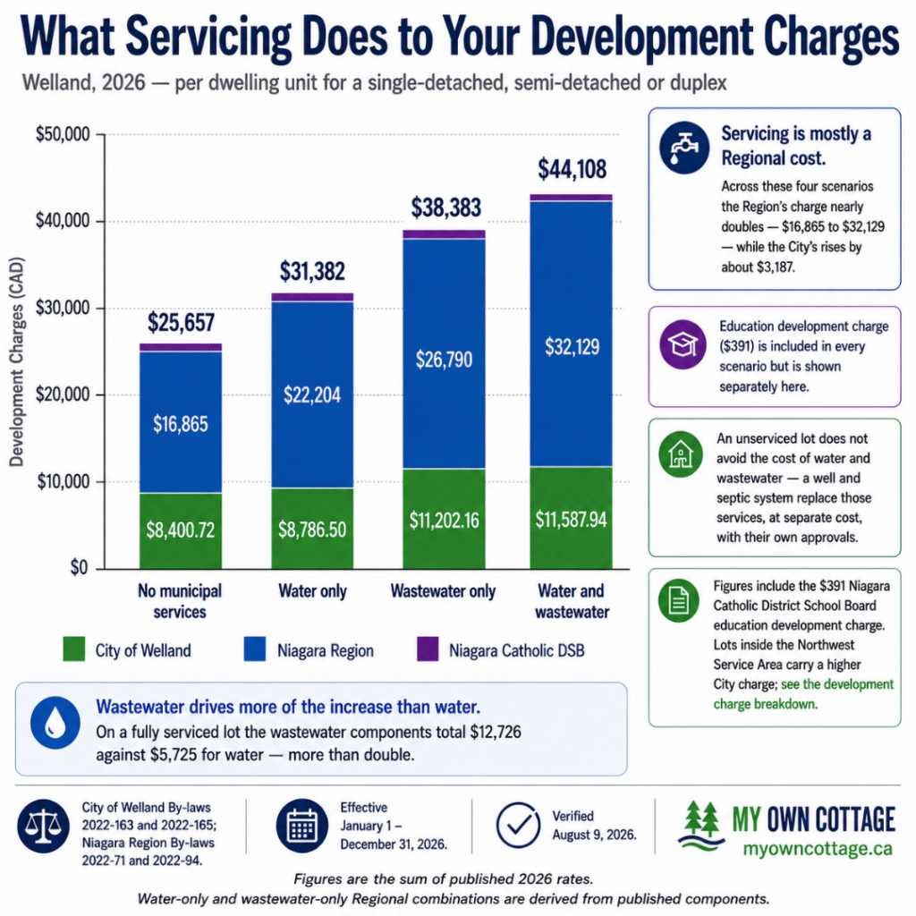 Prefab cottages Welland development charges by servicing status showing 2026 stacked comparisons for unserviced, water-only, wastewater-only and fully serviced lots in Welland Ontario