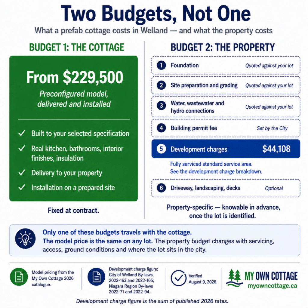 Prefab cottages Welland infographic comparing the cottage price from $229,500 with separate property costs including foundation, site preparation, servicing, permits and 2026 development charges