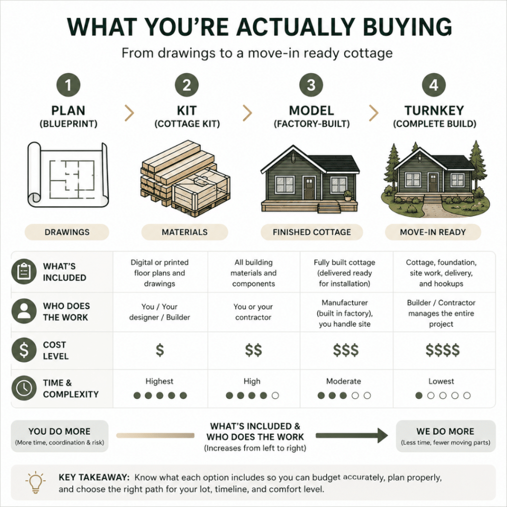 2-Bedroom Prefab Cottage Plans infographic comparing plans, kits, factory-built cottage models, and turnkey cottages by inclusions, cost, and responsibility.