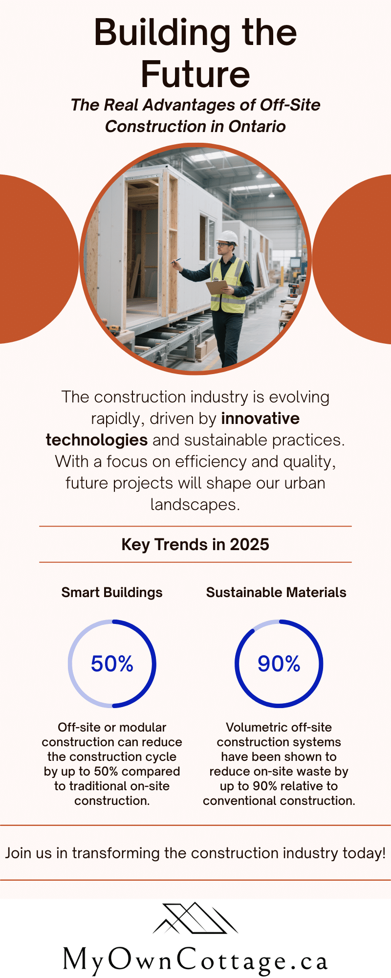 Infographic highlighting the advantages of off-site construction in Ontario, including faster build times, cost savings, quality control, and sustainability.