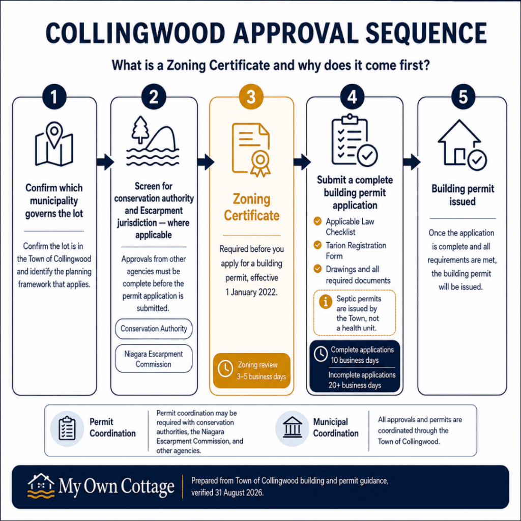 Cottage builders Collingwood approval sequence showing municipal confirmation, agency screening, Zoning Certificate, building permit application and permit issuance.
