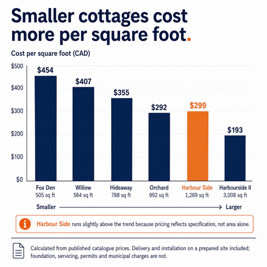 Cottage builders Collingwood cost-per-square-foot chart showing prefab cottage prices falling from about $454 per sq ft for the 505 sq ft Fox Den to $193 per sq ft for the 3,008 sq ft Harbourside II.