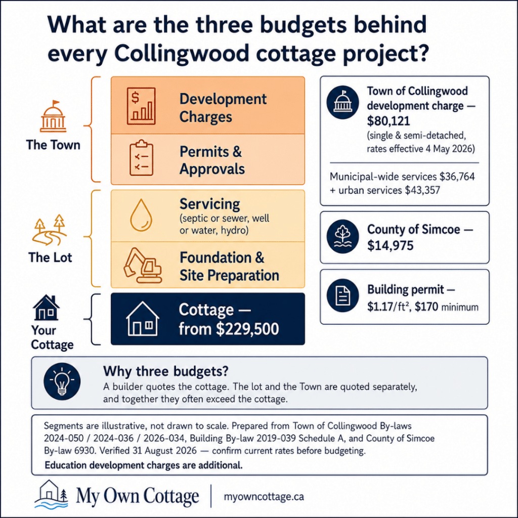 Cottage builders Collingwood cost infographic showing the three project budgets: cottage price, lot preparation and servicing, and Town development charges and permits.