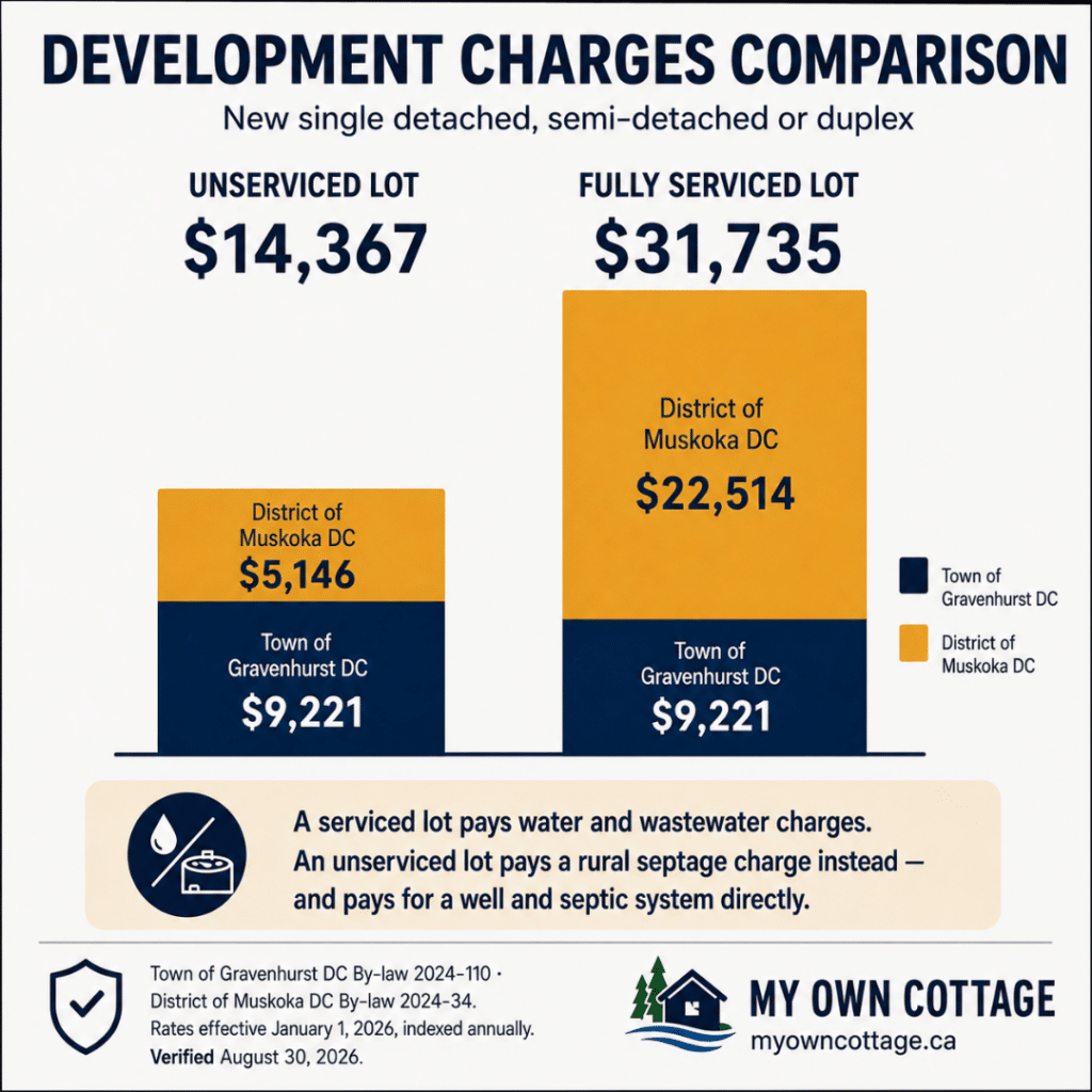 Cottage builders Gravenhurst development charges comparison showing $14,367 for an unserviced lot and $31,735 for a fully serviced lot in 2026.