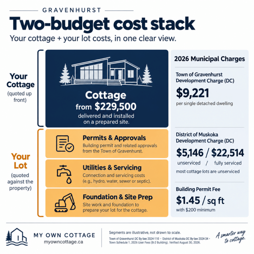 Cottage builders Gravenhurst two-budget cost stack showing cottage pricing from $229,500, lot costs, development charges and 2026 building permit fees.