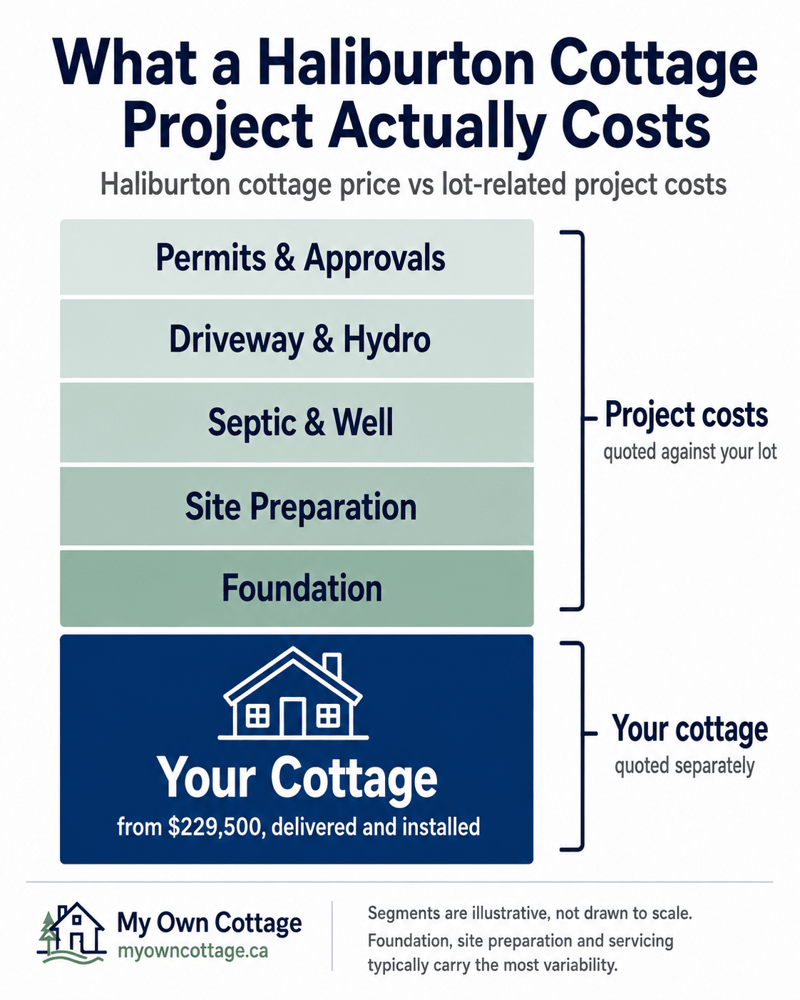 Cottage builders Haliburton cost stack showing the cottage price separately from foundation, septic, site preparation, hydro and permit costs.