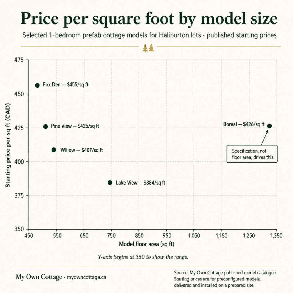 Cottage builders Haliburton price-per-square-foot chart comparing five 1-bedroom prefab cottage models by floor area and published starting price.