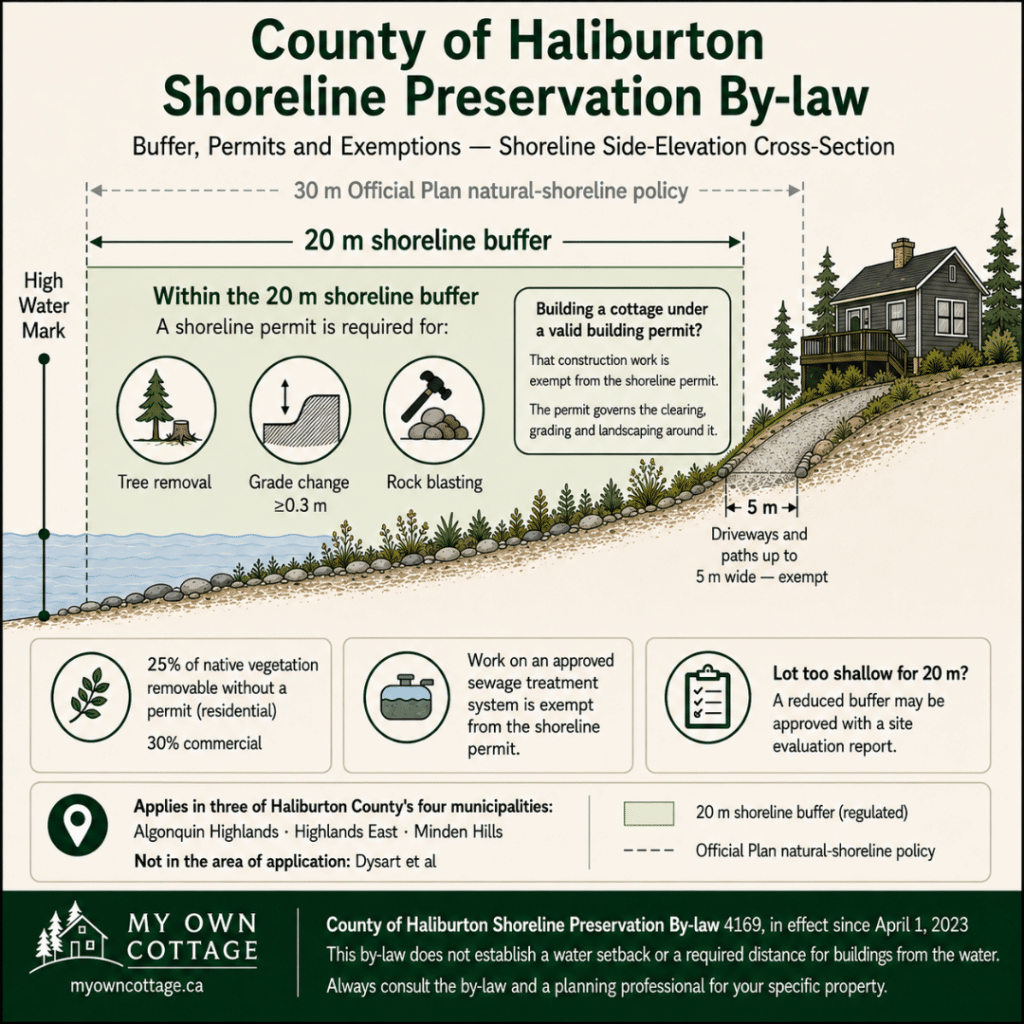 Cottage builders Haliburton shoreline buffer diagram showing the 20 m regulated area, permit exemptions and By-law 4169 requirements.