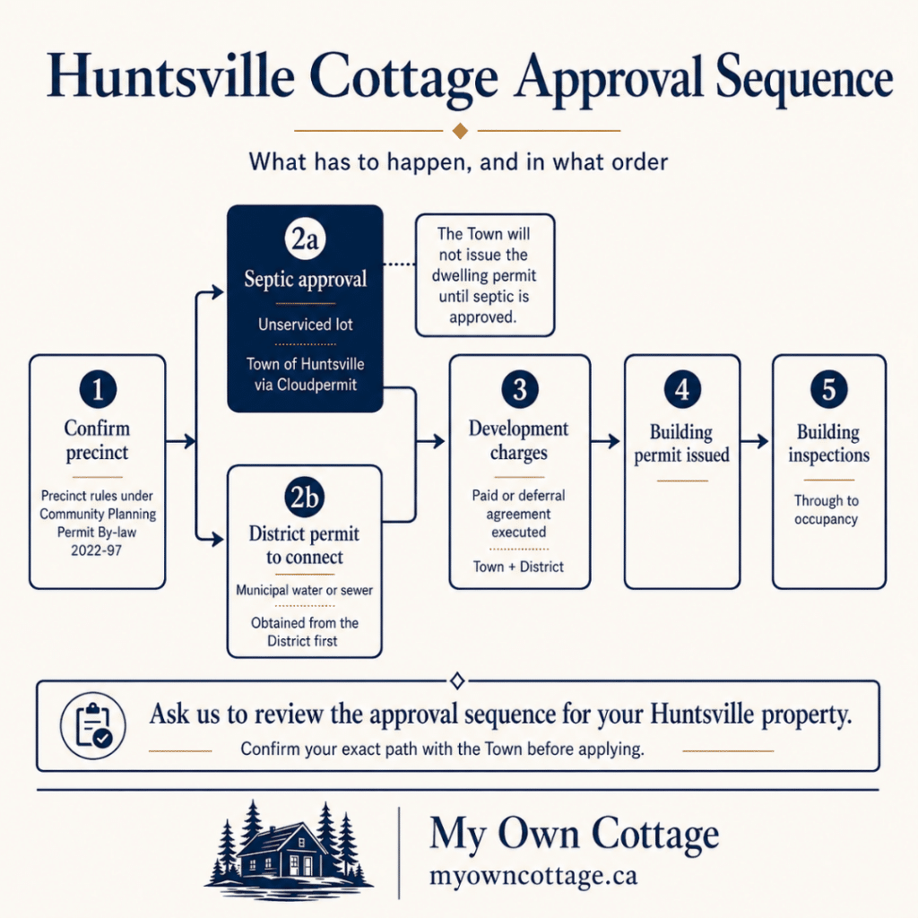 Cottage builders Huntsville approval sequence showing the two paths for septic approval or a District permit to connect before development charges, building permit issuance and inspections.
