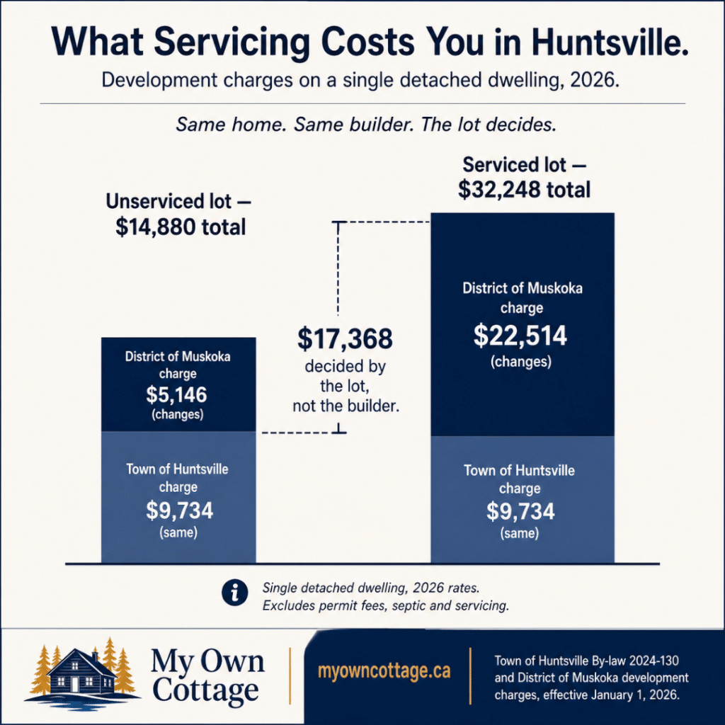 Cottage builders Huntsville development charge comparison showing $14,880 for an unserviced lot versus $32,248 for a serviced lot in 2026, a $17,368 difference.