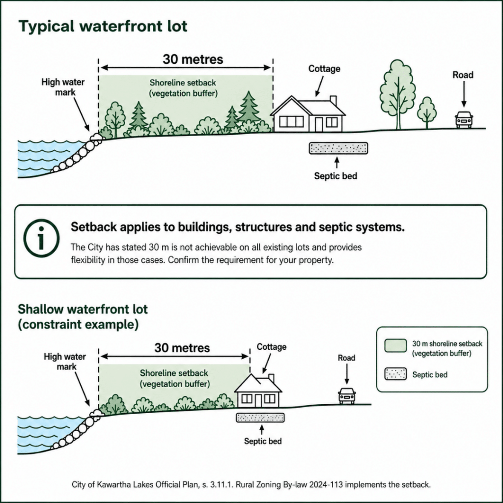 Cross-section of a Kawartha Lakes waterfront lot showing the 30-metre shoreline setback and how cottage and septic bed placement can compete for buildable space.