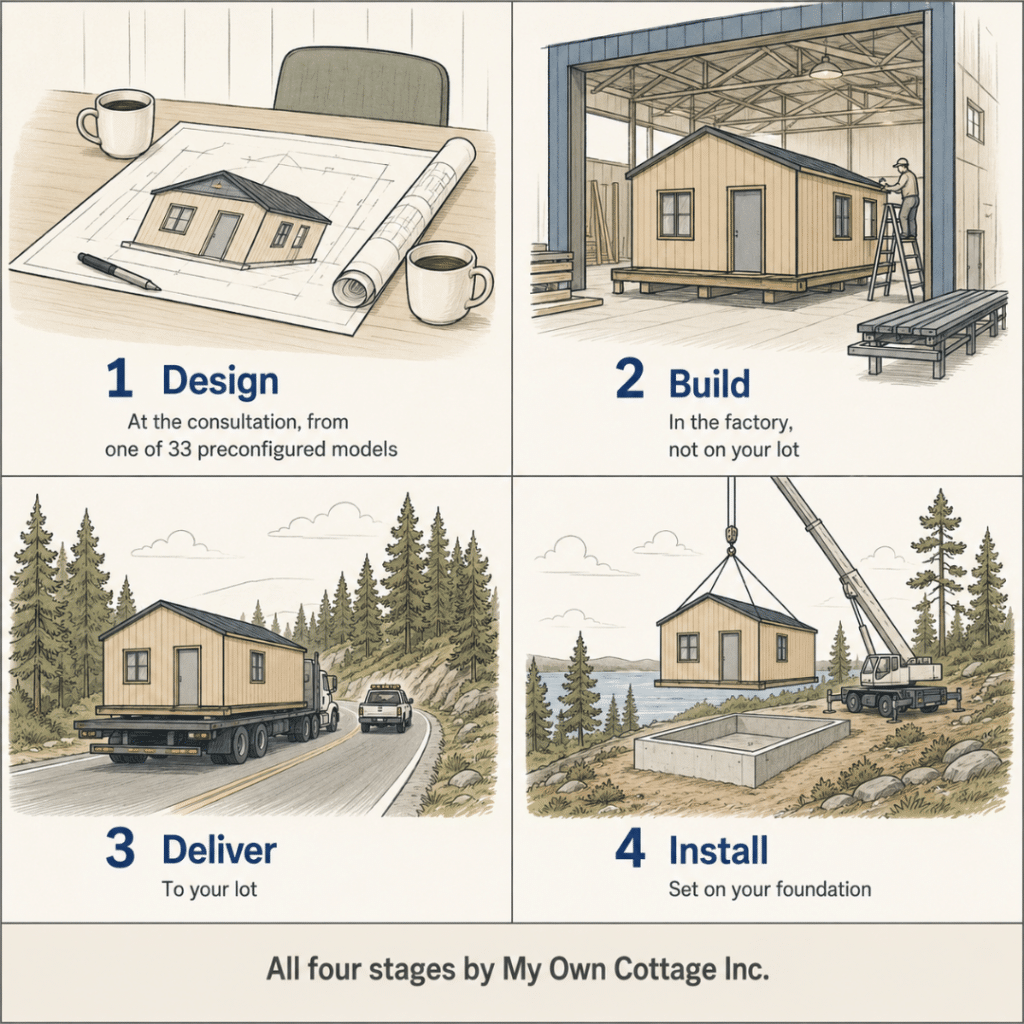 Cottage builders Owen Sound four-stage process showing design, factory build, delivery to the lot, and installation on the foundation.