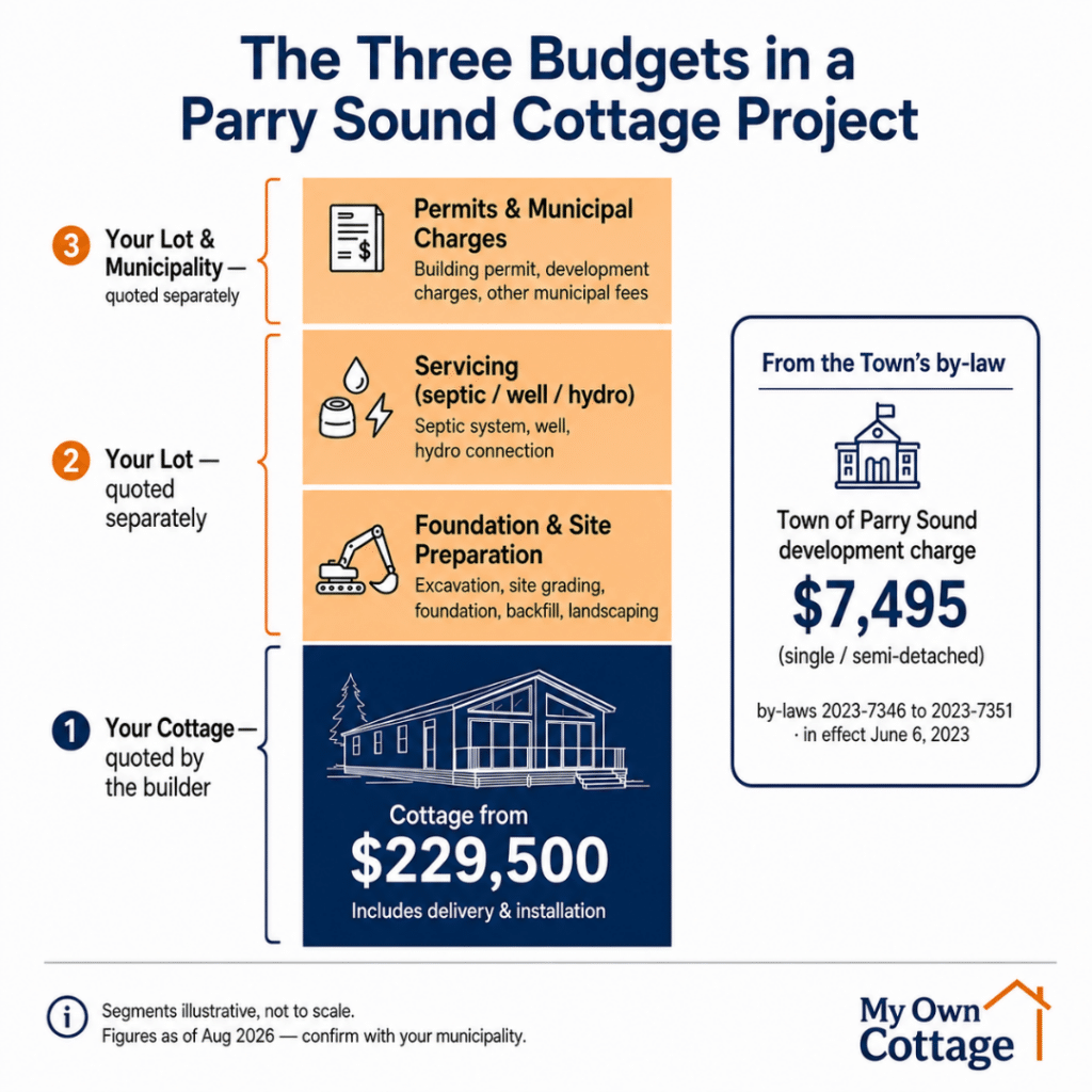 Cottage builders Parry Sound cost breakdown showing cottage pricing, foundation and site preparation, servicing, permits and municipal charges.