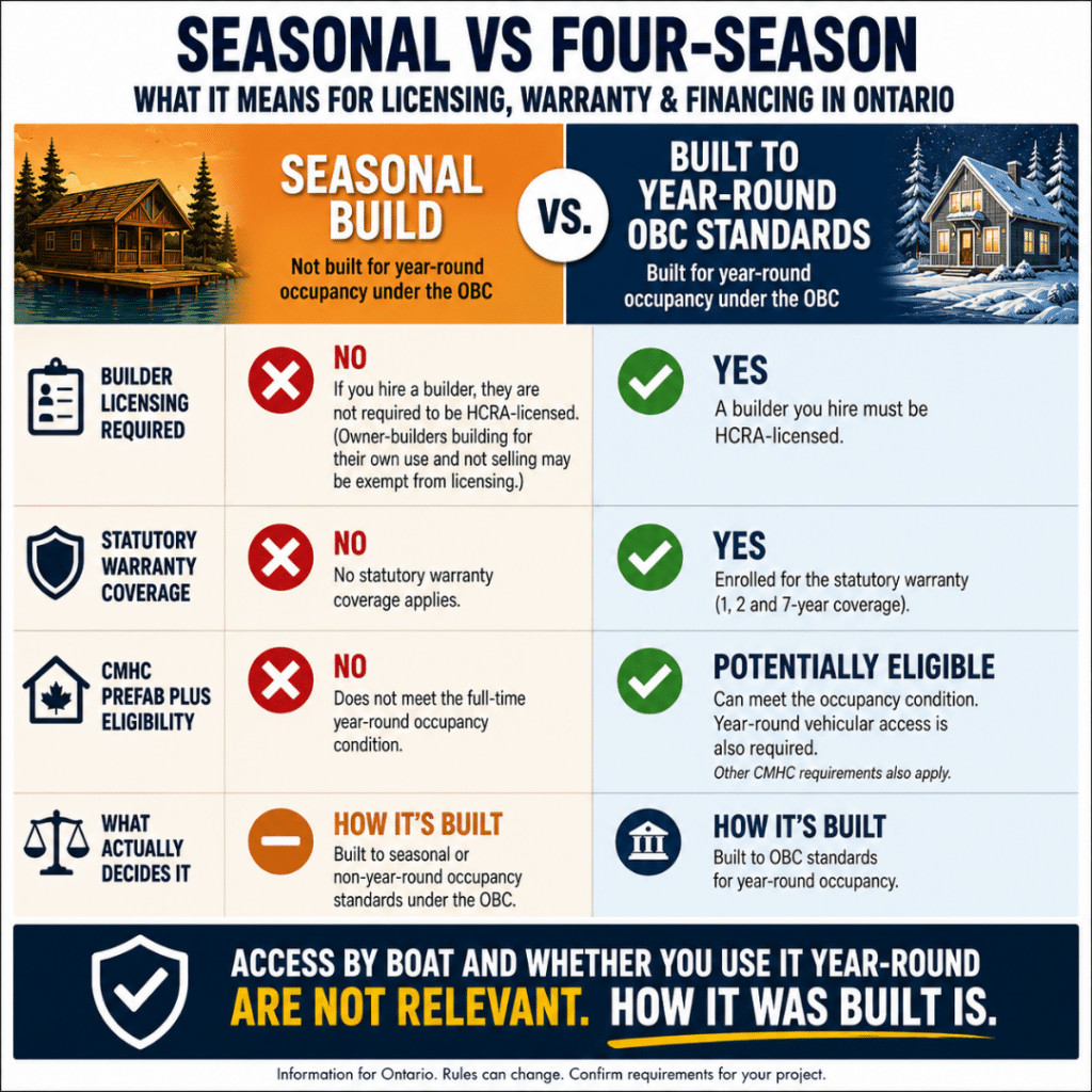 Cottage builders Parry Sound comparison of seasonal and four-season cottages, showing differences in HCRA licensing, Tarion statutory warranty coverage and CMHC Prefab Plus conditions.