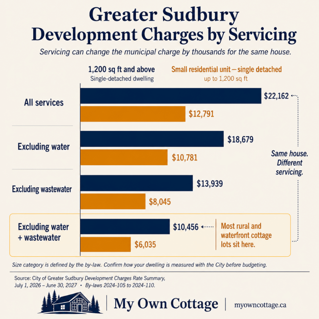 Cottage builders Sudbury development charge chart comparing Greater Sudbury fees by dwelling size and municipal servicing level for 2026–2027.