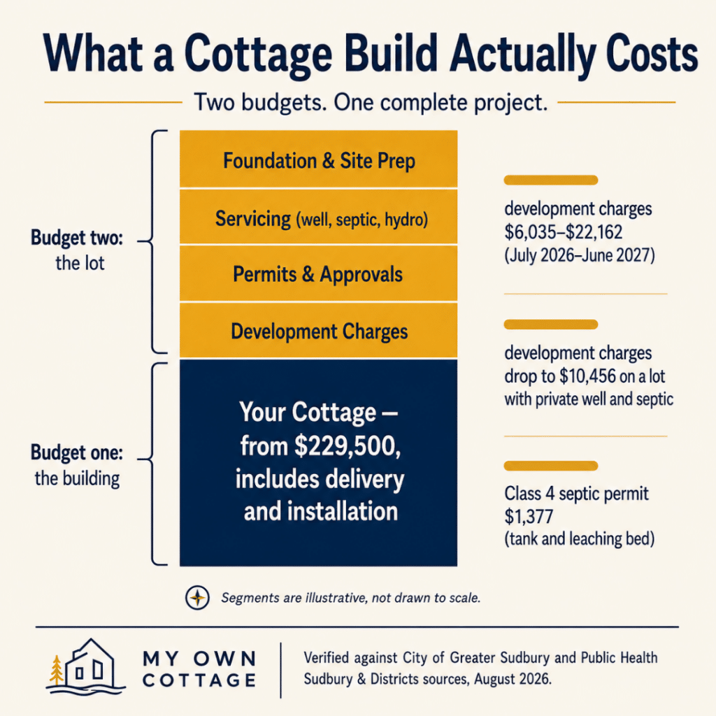 Cottage builders Sudbury cost breakdown separating the cottage price from foundation, servicing, permits and Greater Sudbury development charges.