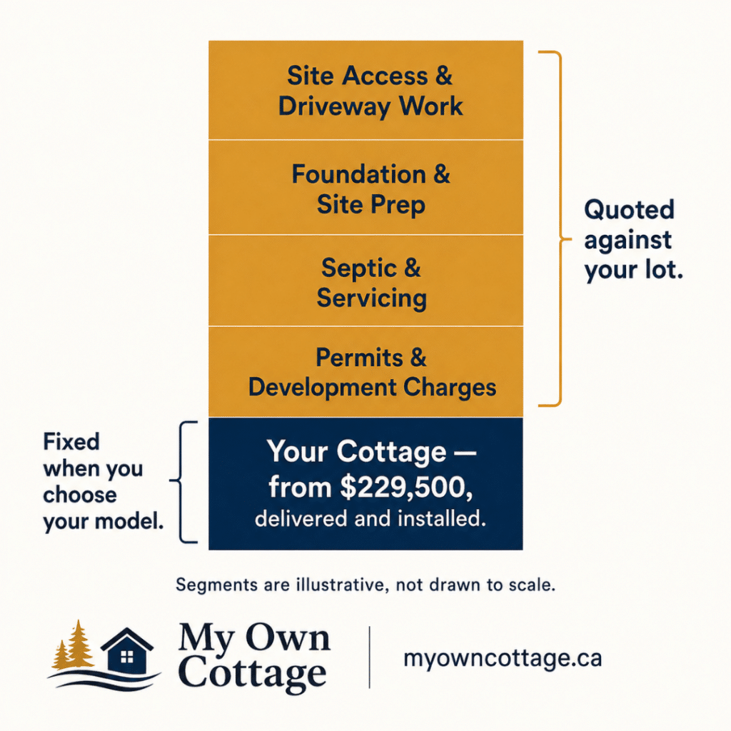 Custom cottage builders Muskoka two-budget cost breakdown showing the cottage price from $229,500 separately from lot costs for foundation, septic, servicing, permits and site access.