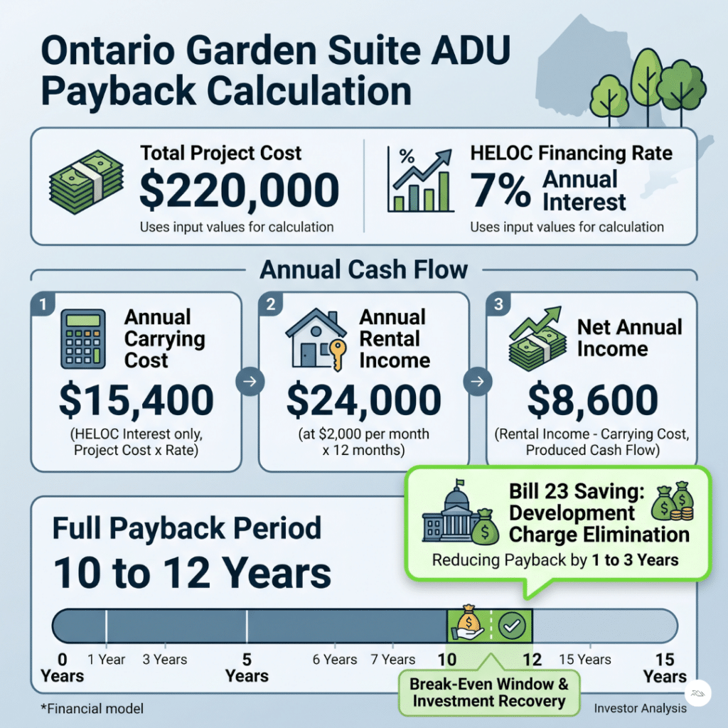 Additional dwelling unit Ontario garden suite rental income payback calculation showing total project cost $220,000 HELOC financing at 7 percent annual interest producing $15,400 annual carrying cost against $24,000 annual rental income at $2,000 per month generating $8,600 net annual income and full payback period of ten to twelve years with Bill 23 development charge elimination reducing payback by one to three years
