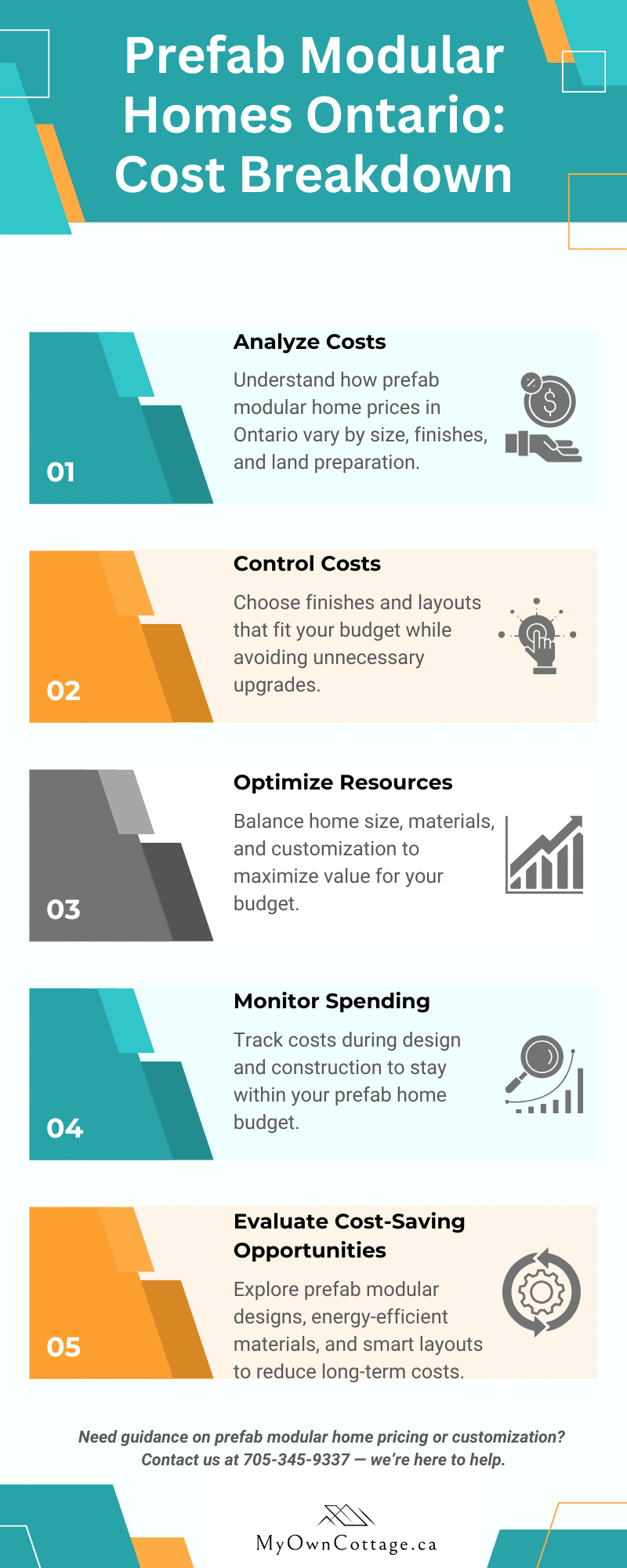 Infographic showing prefab modular home prices in Ontario with cost breakdown: small homes $150,000–$250,000, family homes $250,000–$400,000, and luxury homes $450,000+, with tips on budgeting and cost-saving strategies.