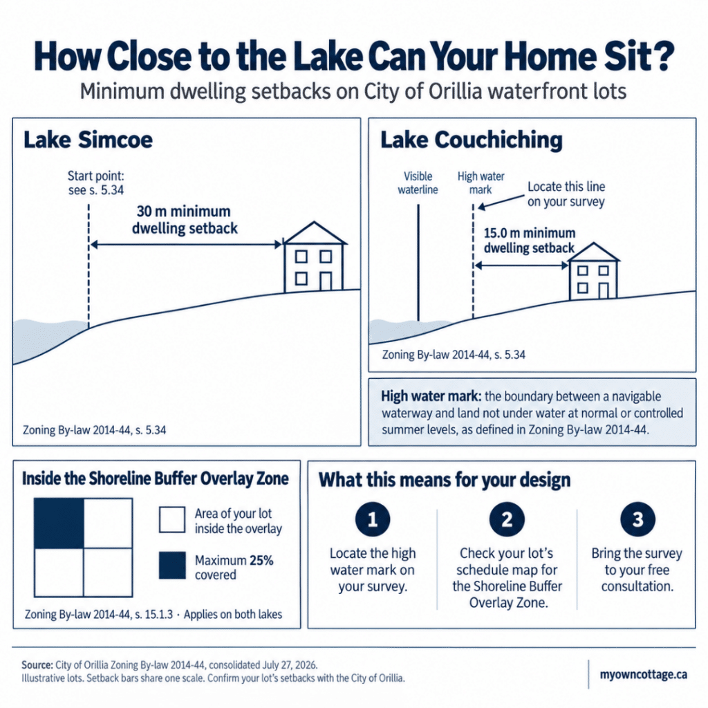 Custom Home Designs in Orillia waterfront setback infographic comparing minimum dwelling setbacks for Lake Simcoe and Lake Couchiching.