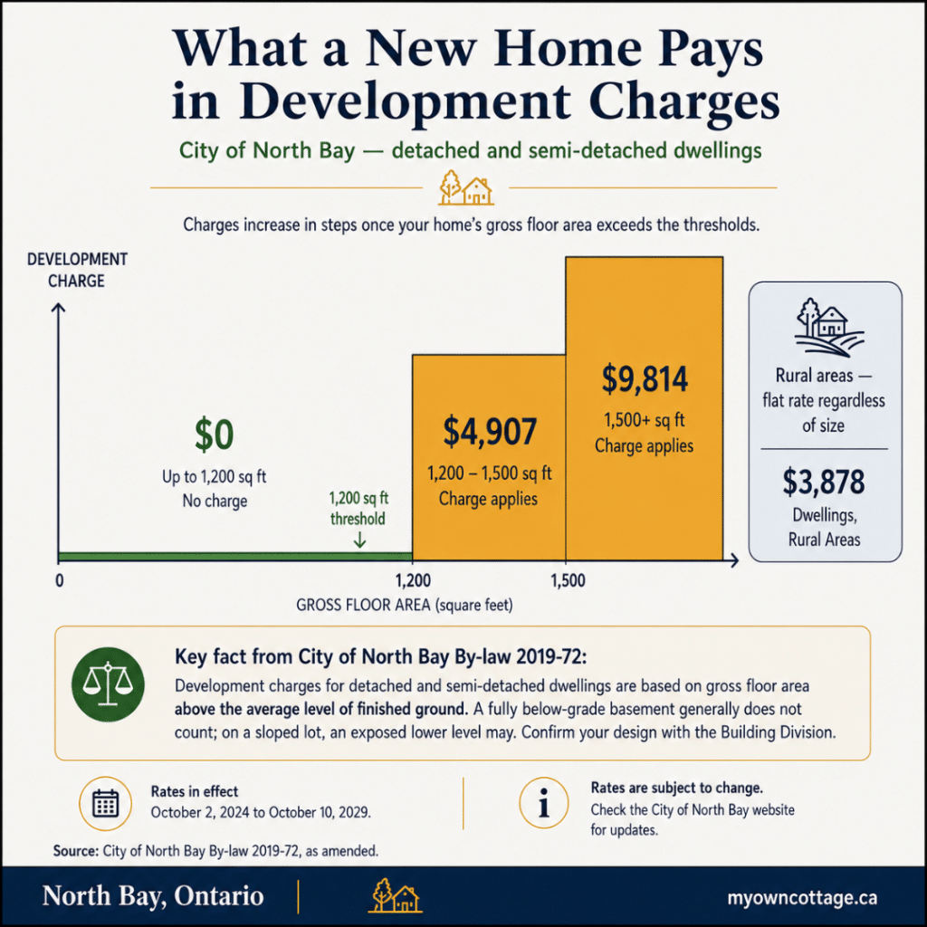 Prefab cottages North Bay development charge infographic showing $0 up to 1,200 sq ft, $4,907 from 1,200–1,500 sq ft, and $9,814 above 1,500 sq ft.