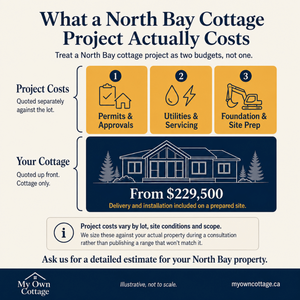 Prefab cottages North Bay cost breakdown showing a cottage from $229,500 with delivery and installation included, while permits, utilities, foundation and site preparation are quoted separately.
