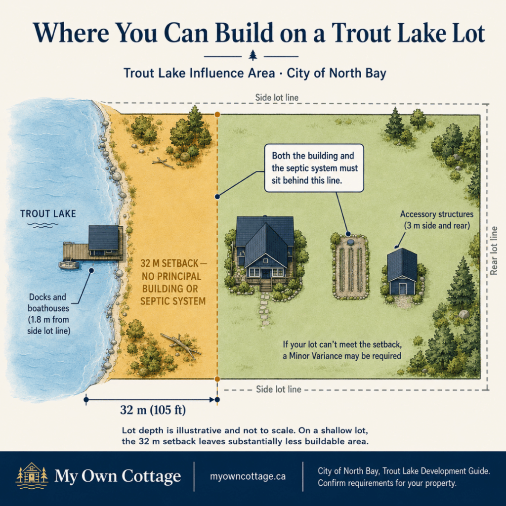 Prefab cottages North Bay Trout Lake lot diagram showing the 32 m (105 ft) setback for principal buildings and septic systems