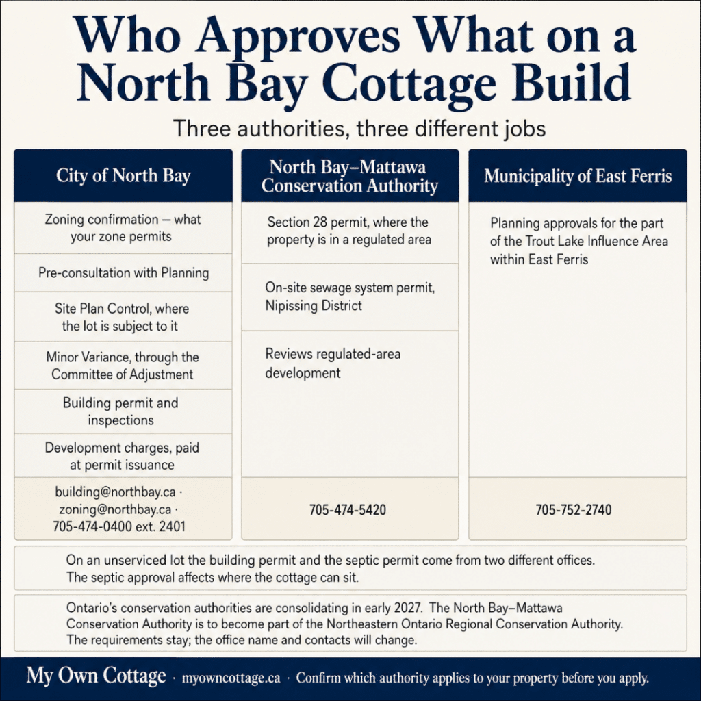 Prefab cottages North Bay jurisdiction guide showing which approvals are handled by the City of North Bay, conservation authority, and East Ferris.