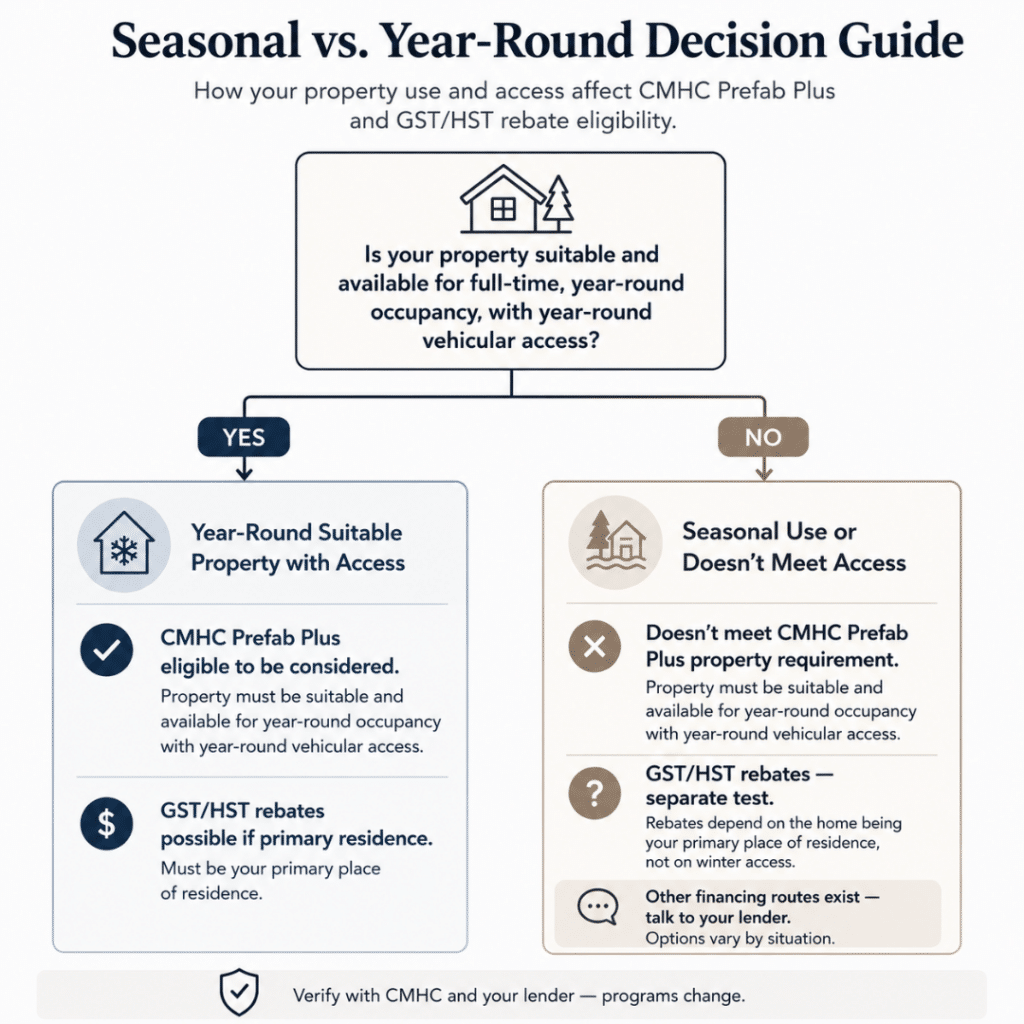 Prefab cottages Sault Ste. Marie decision guide showing how year-round occupancy, winter vehicular access, CMHC Prefab Plus eligibility, and GST/HST rebates relate for prefab cottages in Ontario.