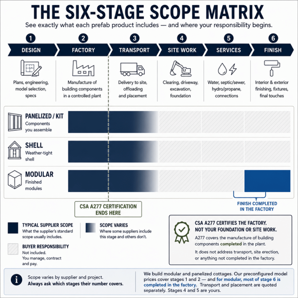 Prefab cottages Sault Ste. Marie infographic comparing panelized, kit, shell, and modular prefab cottages across six project stages, showing supplier scope, buyer responsibilities, and where CSA A277 certification ends.
