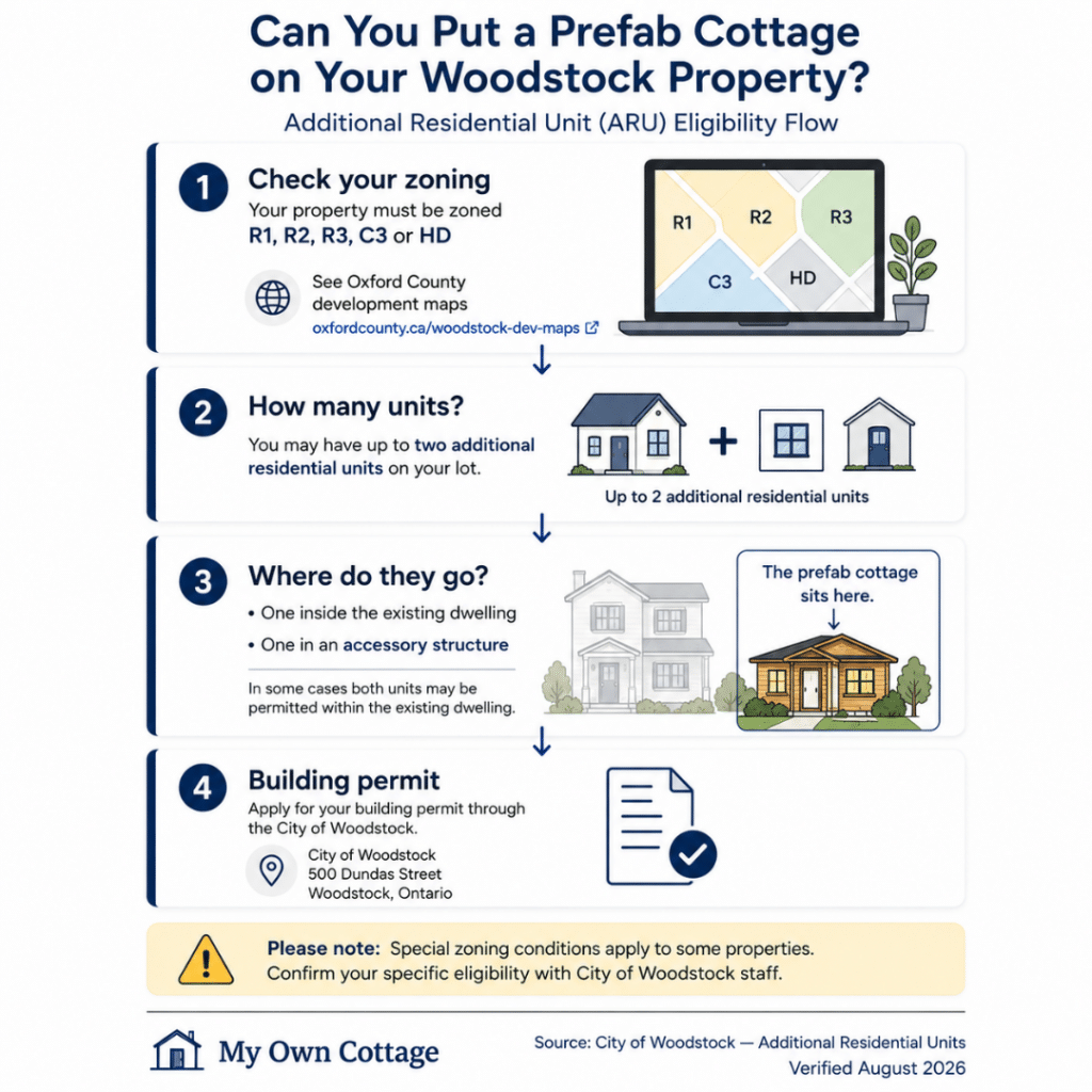 Prefab cottages Woodstock additional residential unit eligibility flow chart showing Woodstock zoning classes, two-unit rules, accessory structure placement and City of Woodstock building permit process.