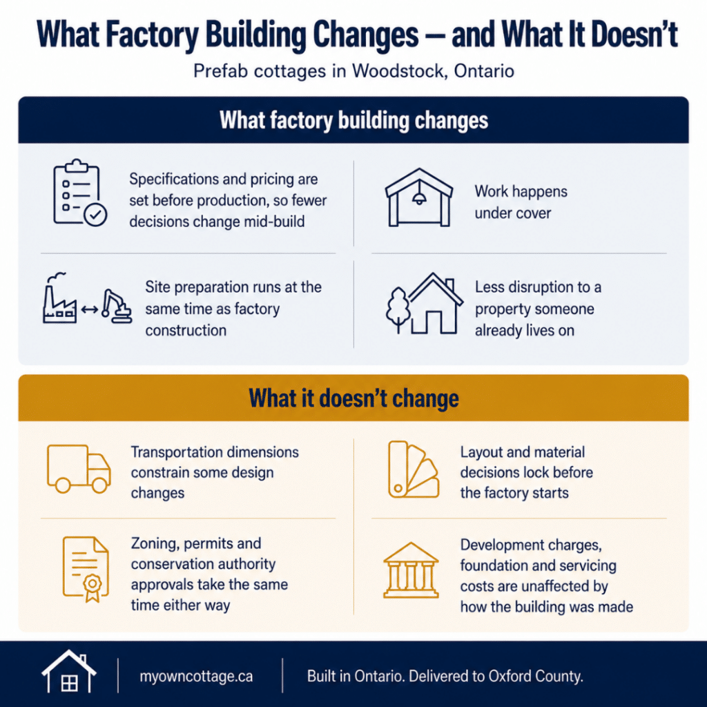 Prefab cottages Woodstock infographic explaining what factory-built construction changes and what remains the same, including pricing, site preparation, zoning, permits, development charges and servicing.
