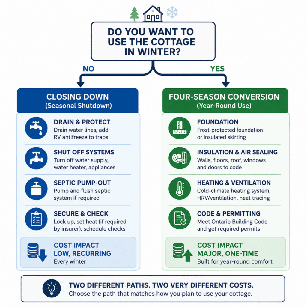 Hidden Costs of Winterizing a Prefab Cottage in Ontario decision diagram comparing seasonal cottage shutdown with a four-season conversion, including plumbing, antifreeze, foundation, insulation, heating, code requirements, and long-term cost differences.