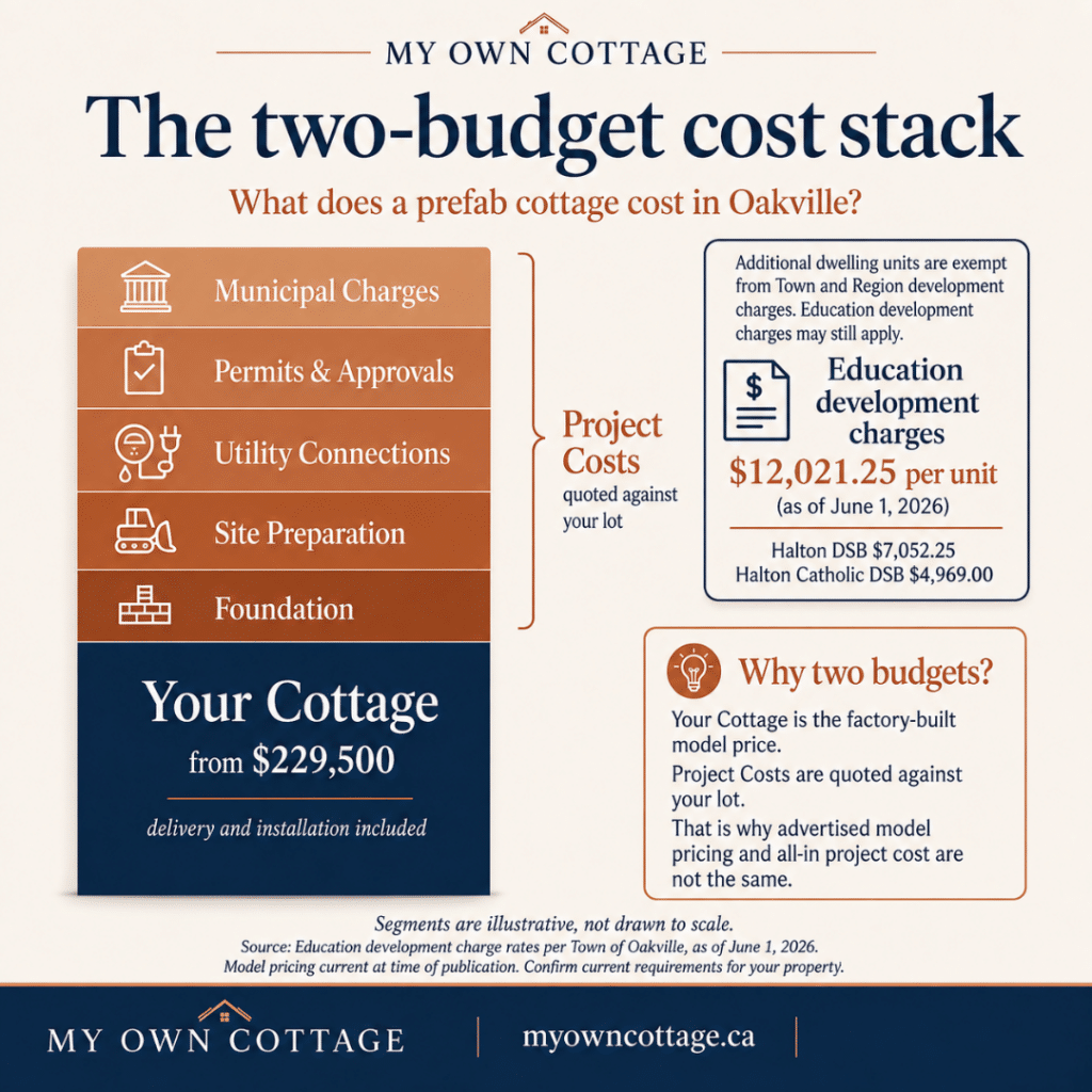 Prefab cottages Oakville two-budget cost stack showing the cottage price separately from foundation, site preparation, utility connections, permits and municipal charges.