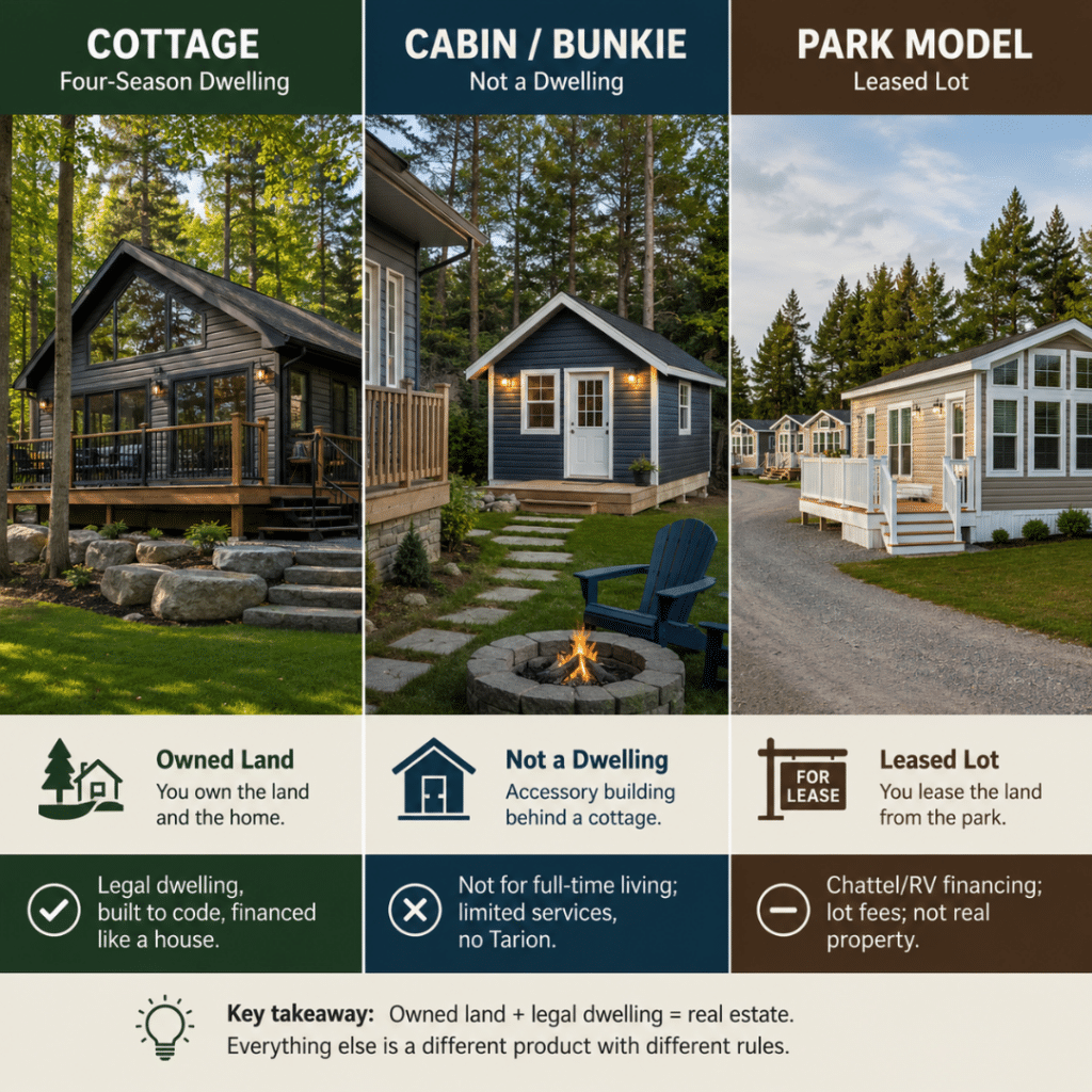 Prefab Cottages Ontario for Sale comparison showing a legal four-season cottage on owned land, a backyard bunkie or cabin that is not a dwelling, and a leased-land park model in Ontario.